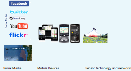 Sources of big data-social media,mobile devices,sensor technology and networks