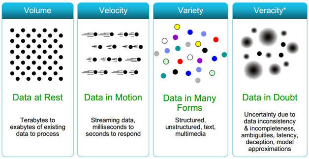  The four pillars of big data