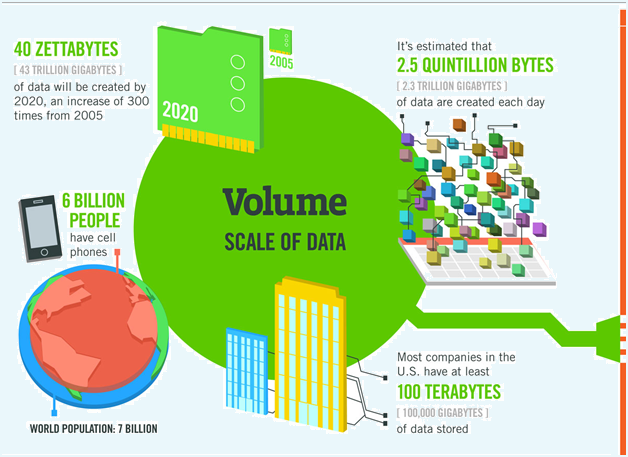 rate at which data generation is increasing, expected to reach 40 zettabytes by 2020 